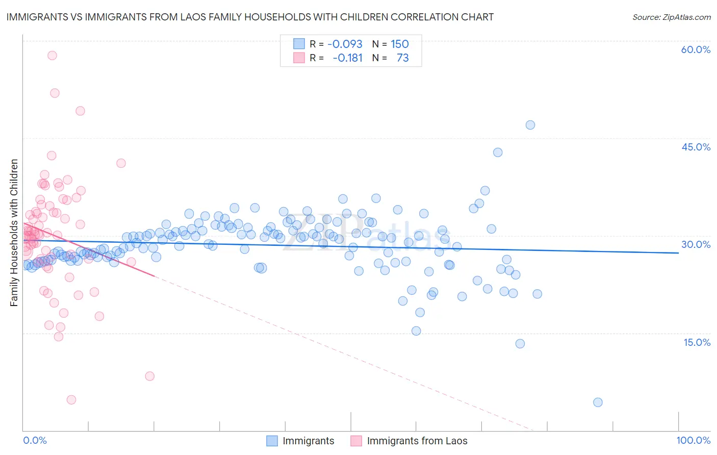 Immigrants vs Immigrants from Laos Family Households with Children