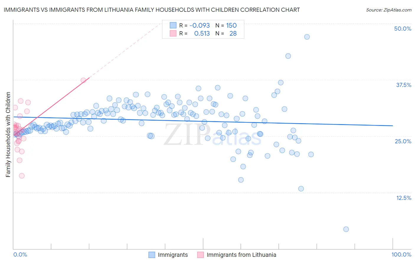 Immigrants vs Immigrants from Lithuania Family Households with Children