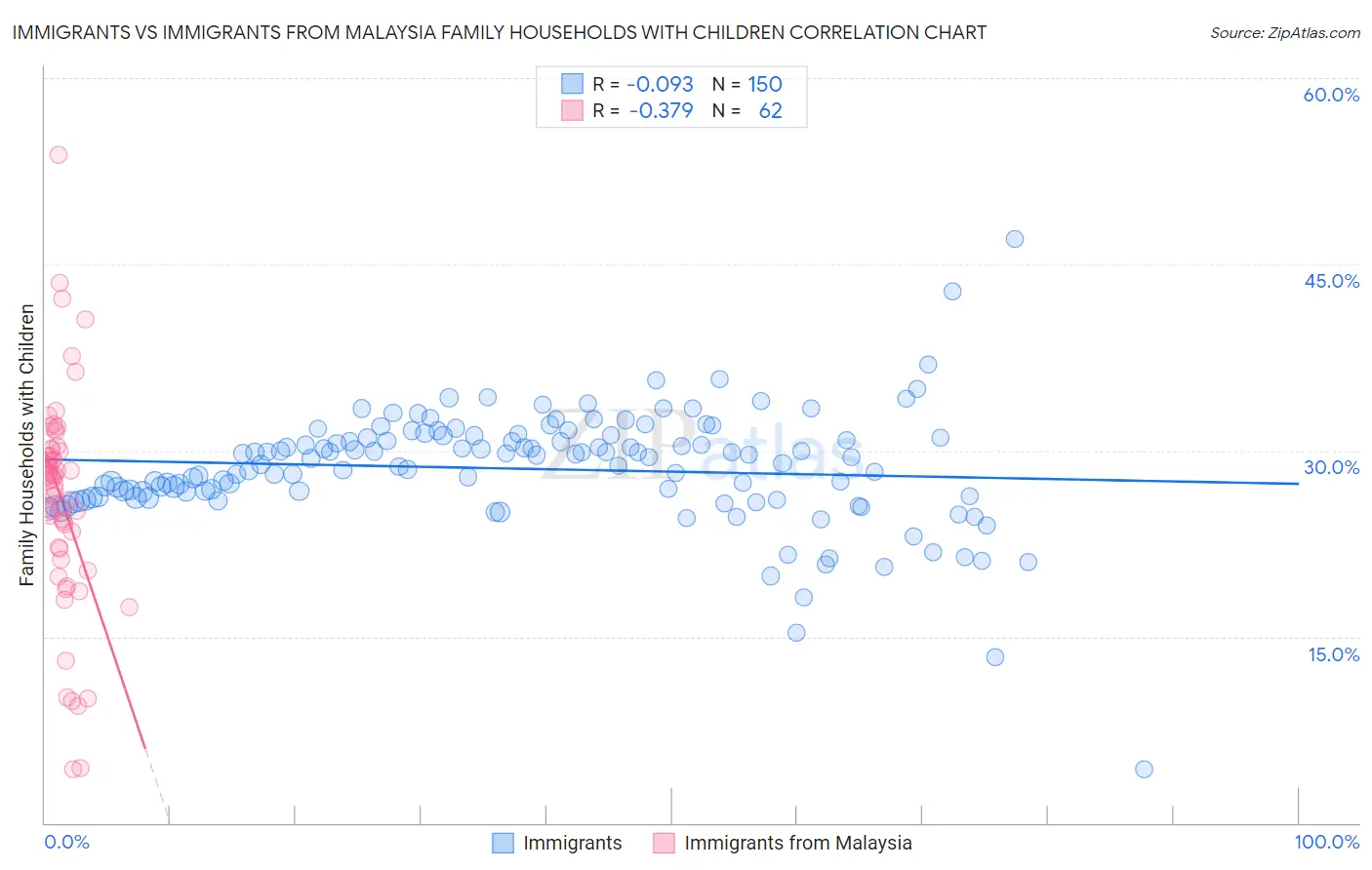 Immigrants vs Immigrants from Malaysia Family Households with Children