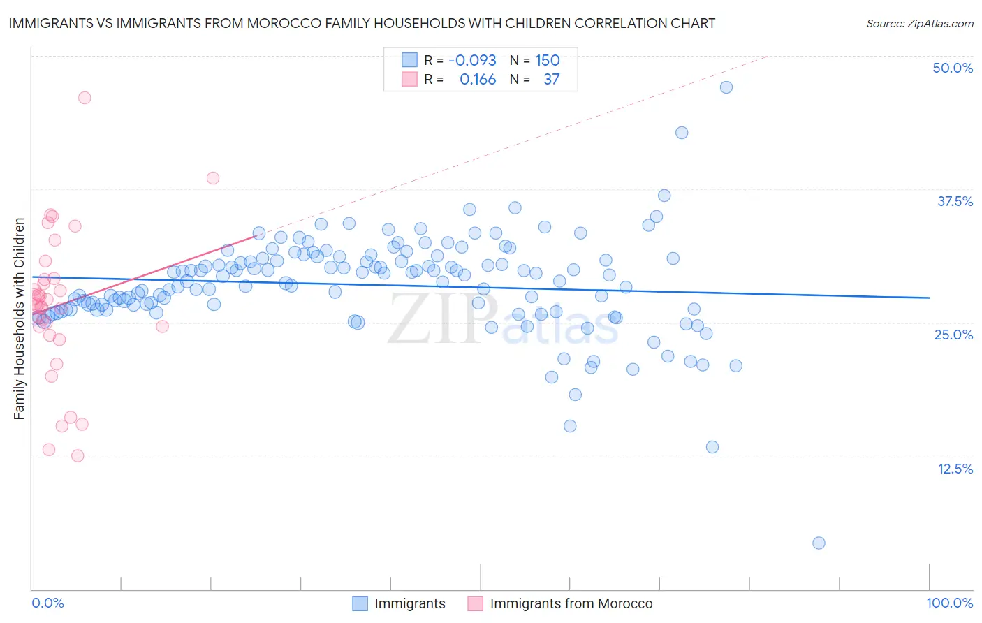 Immigrants vs Immigrants from Morocco Family Households with Children
