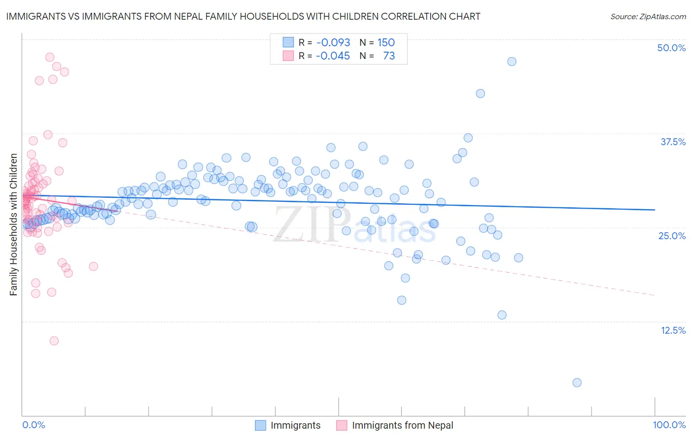 Immigrants vs Immigrants from Nepal Family Households with Children