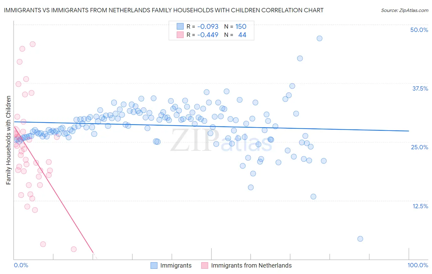 Immigrants vs Immigrants from Netherlands Family Households with Children