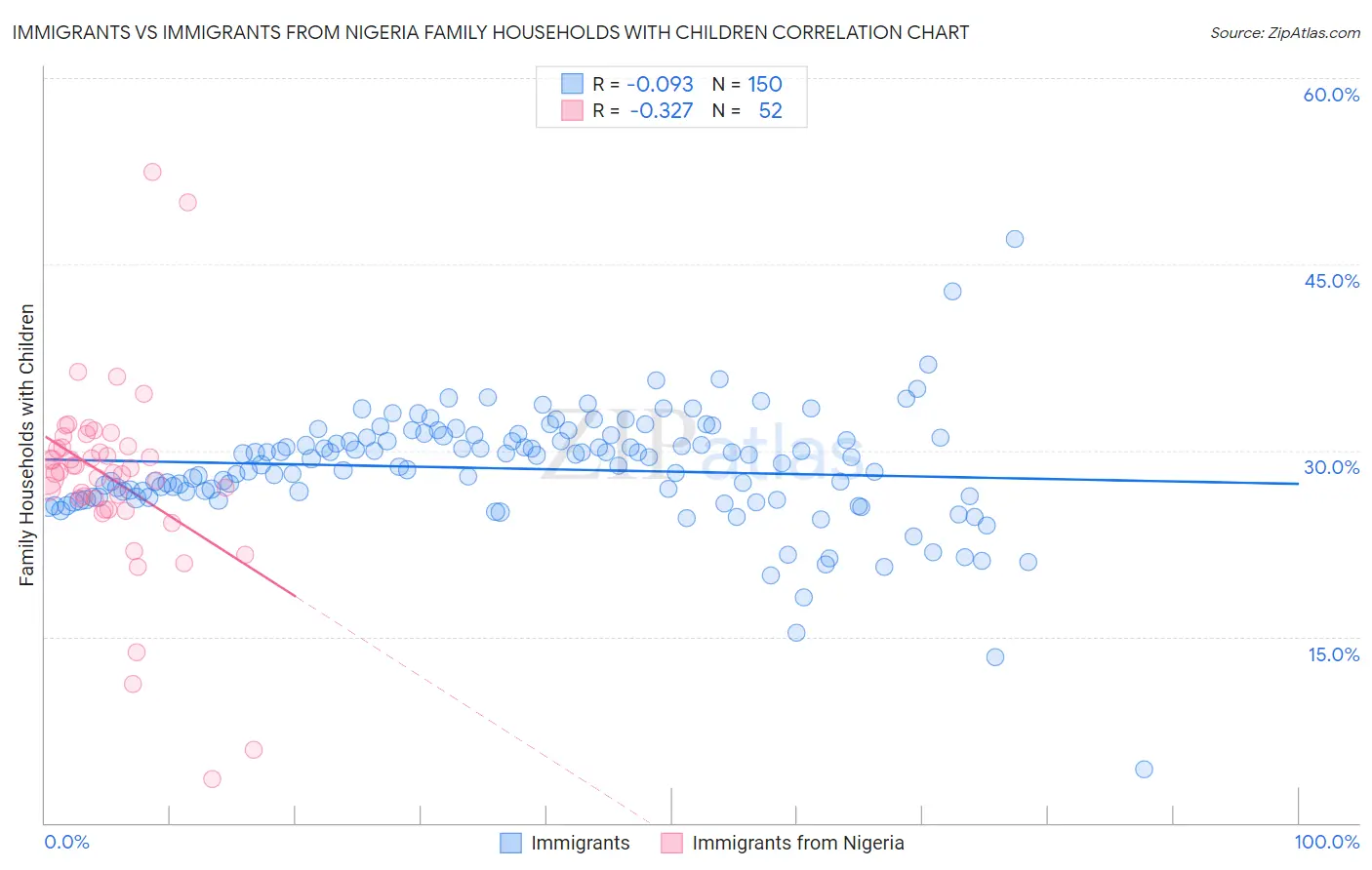 Immigrants vs Immigrants from Nigeria Family Households with Children