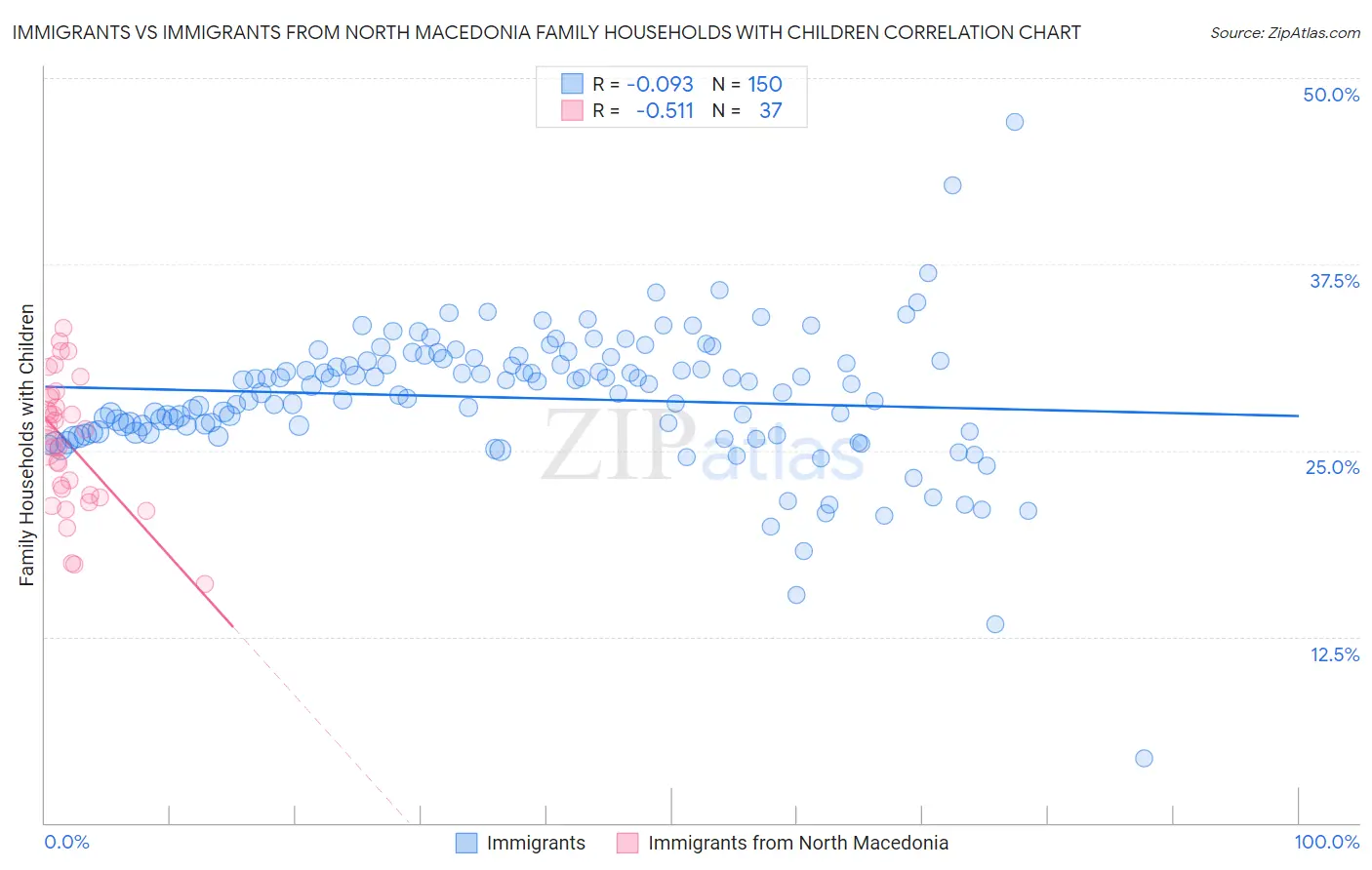 Immigrants vs Immigrants from North Macedonia Family Households with Children