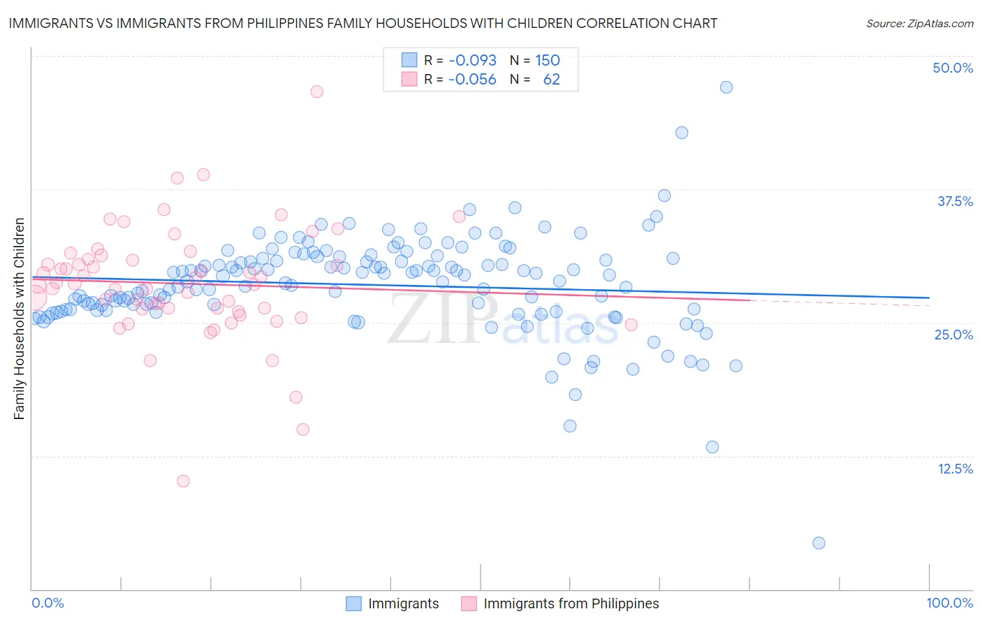 Immigrants vs Immigrants from Philippines Family Households with Children