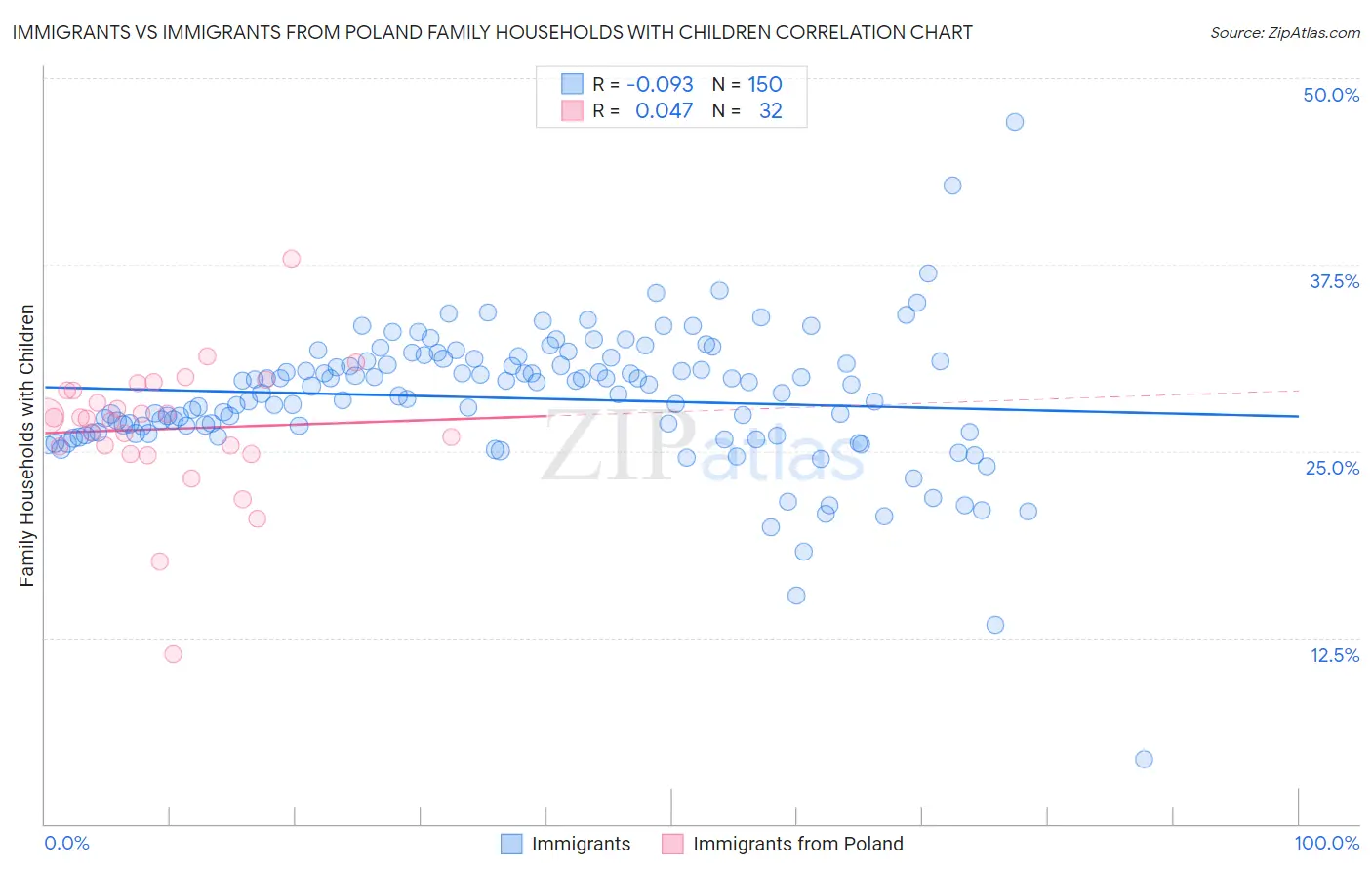 Immigrants vs Immigrants from Poland Family Households with Children