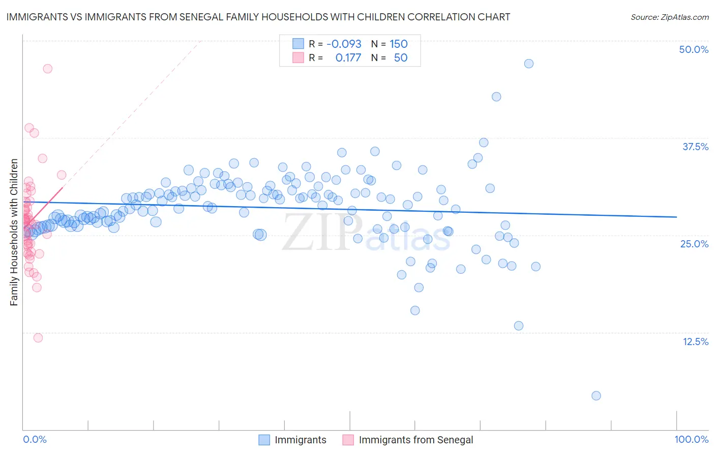 Immigrants vs Immigrants from Senegal Family Households with Children