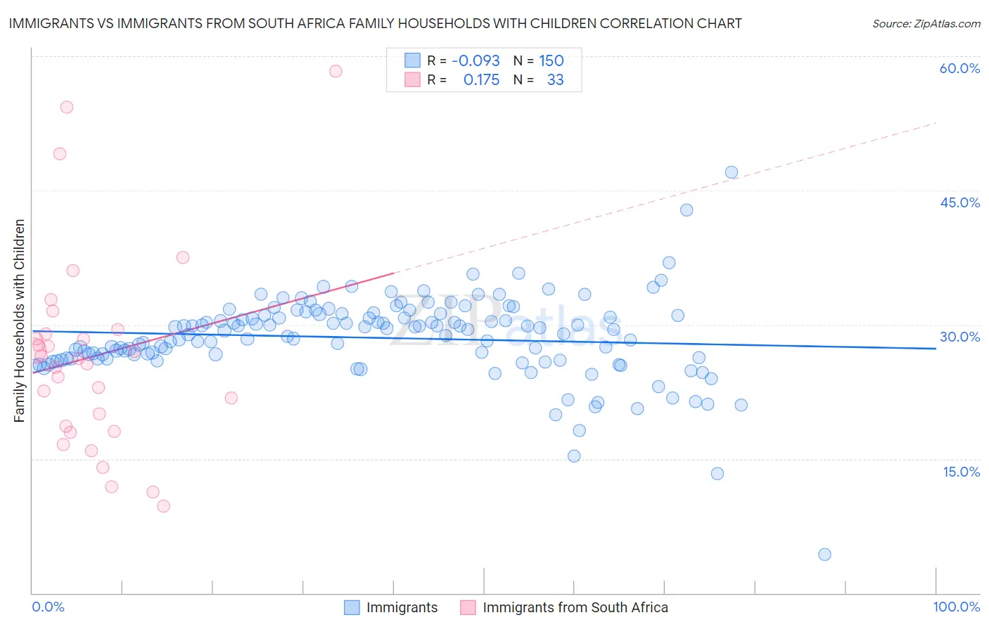 Immigrants vs Immigrants from South Africa Family Households with Children