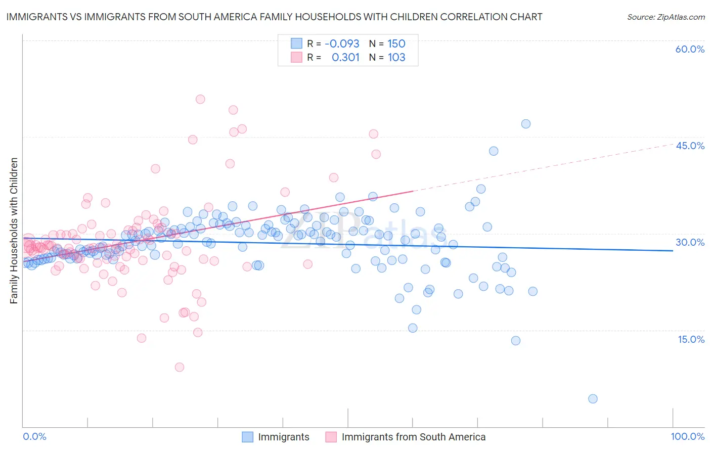 Immigrants vs Immigrants from South America Family Households with Children