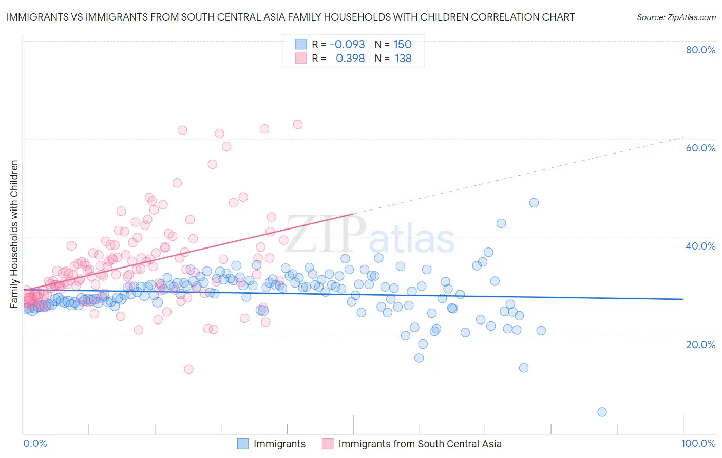 Immigrants vs Immigrants from South Central Asia Family Households with Children