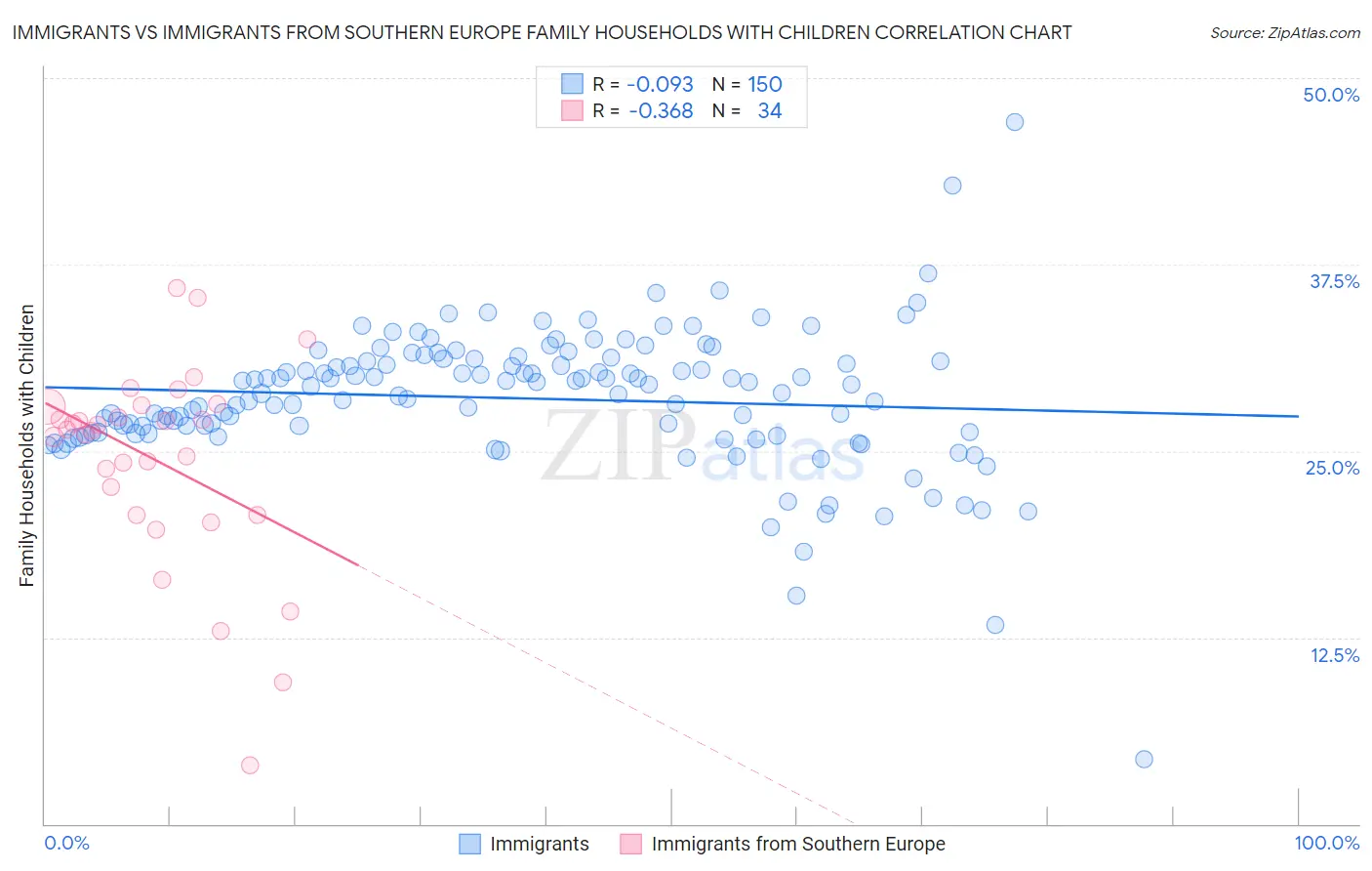 Immigrants vs Immigrants from Southern Europe Family Households with Children