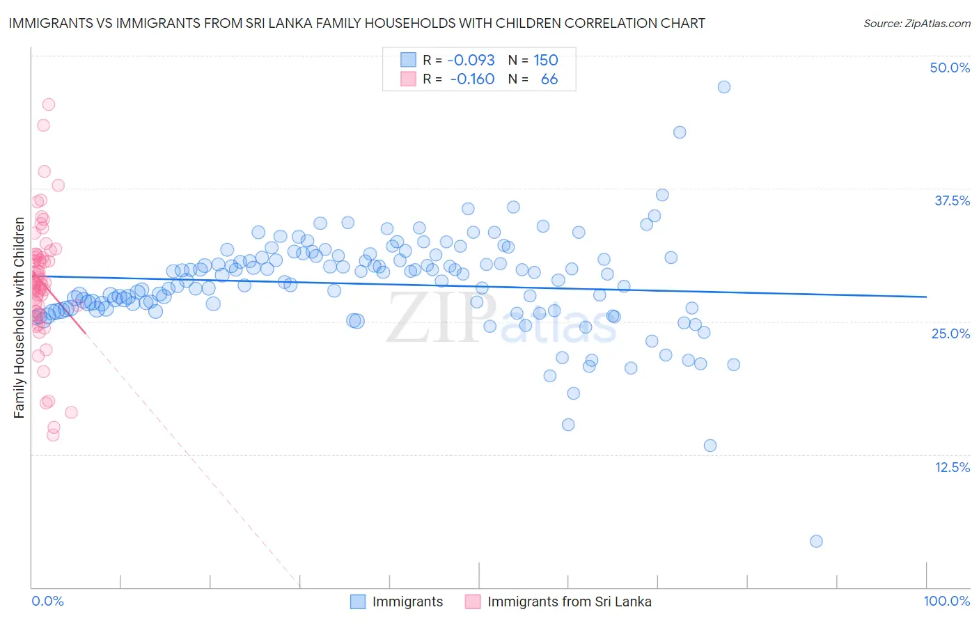 Immigrants vs Immigrants from Sri Lanka Family Households with Children