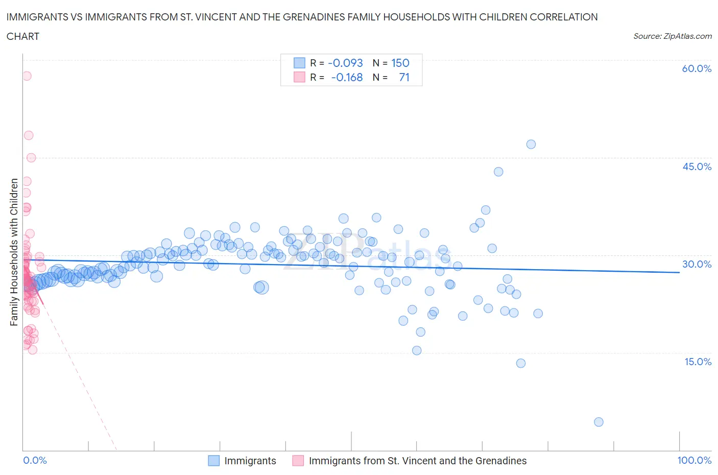 Immigrants vs Immigrants from St. Vincent and the Grenadines Family Households with Children