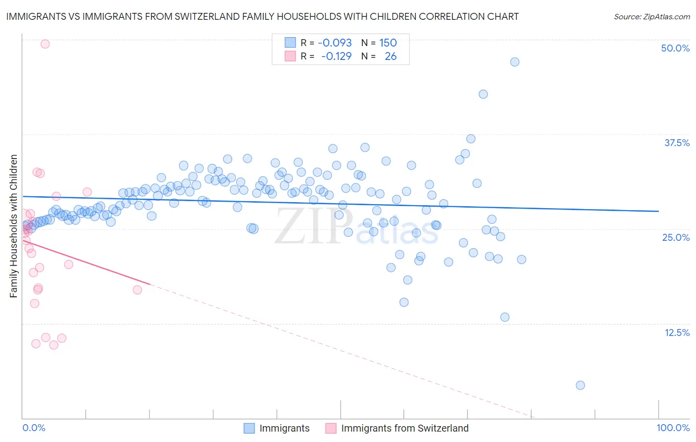 Immigrants vs Immigrants from Switzerland Family Households with Children