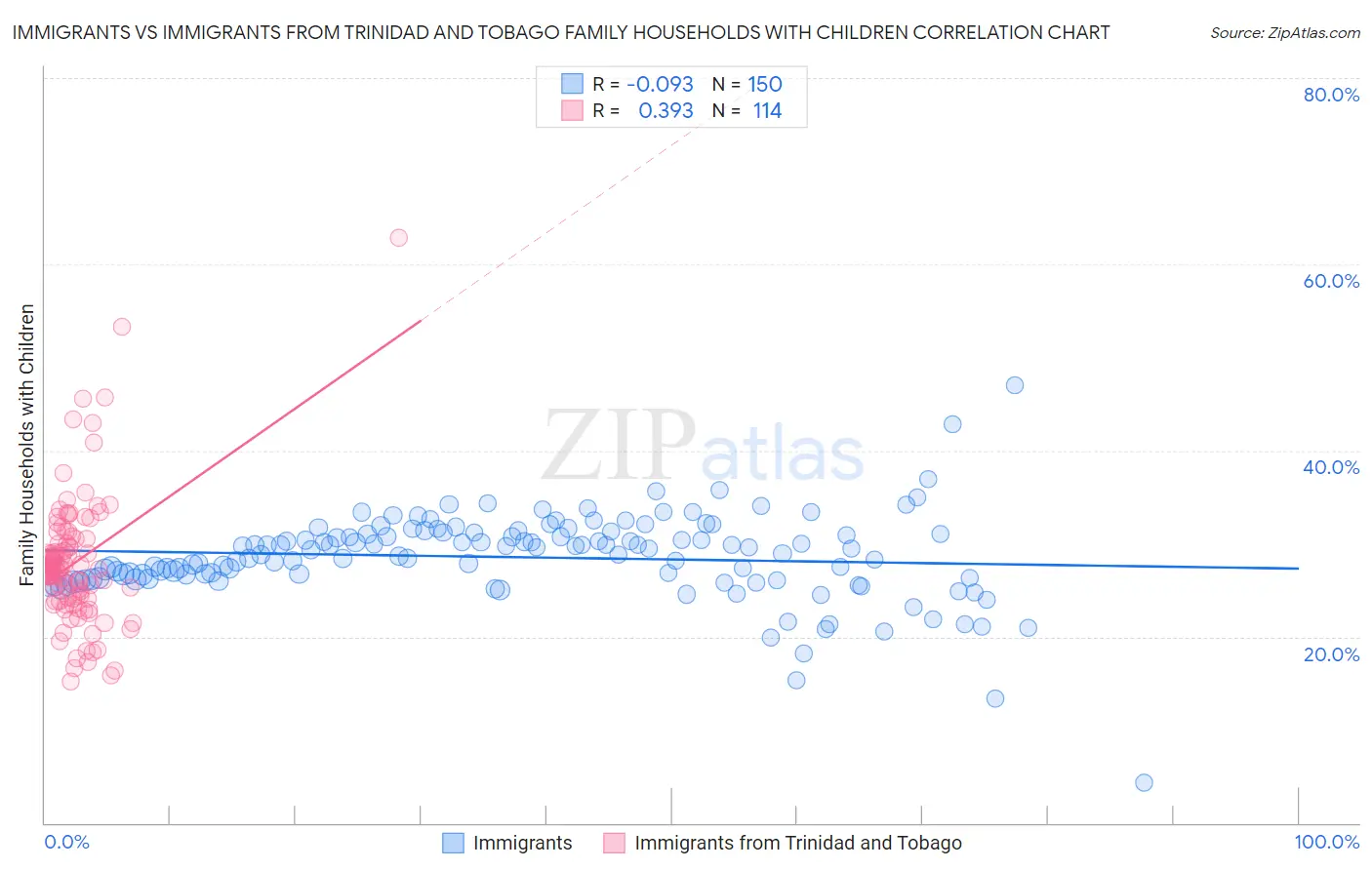 Immigrants vs Immigrants from Trinidad and Tobago Family Households with Children