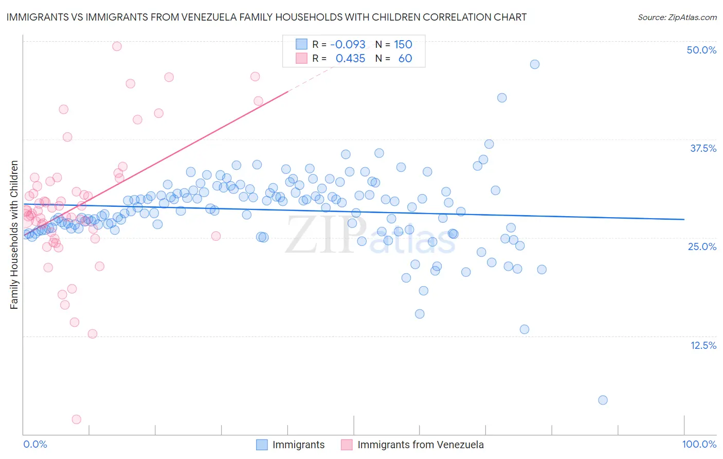 Immigrants vs Immigrants from Venezuela Family Households with Children
