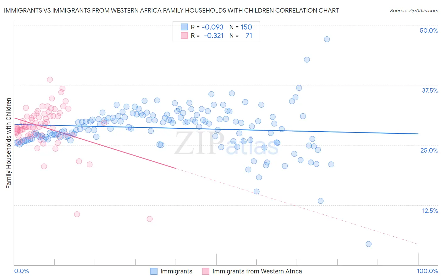Immigrants vs Immigrants from Western Africa Family Households with Children