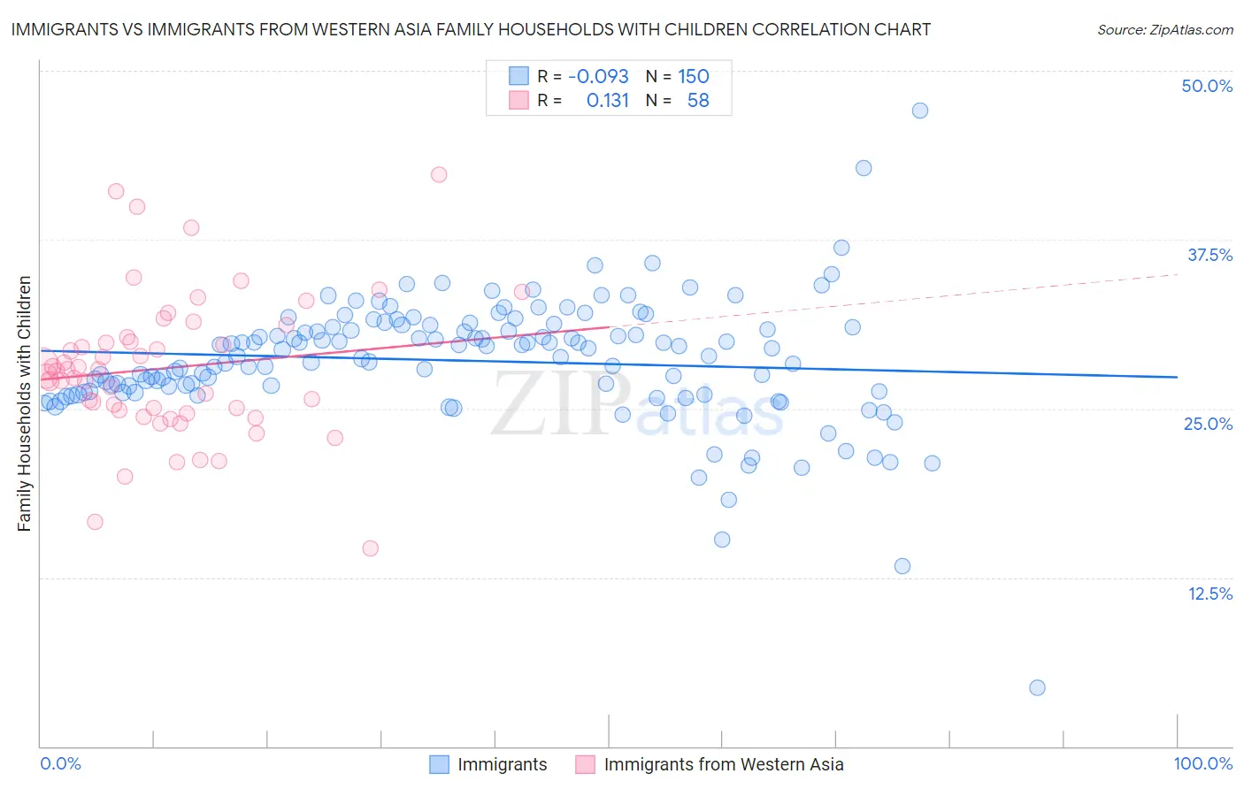 Immigrants vs Immigrants from Western Asia Family Households with Children