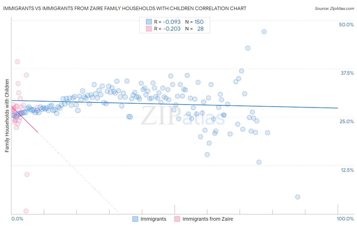 Immigrants vs Immigrants from Zaire Family Households with Children
