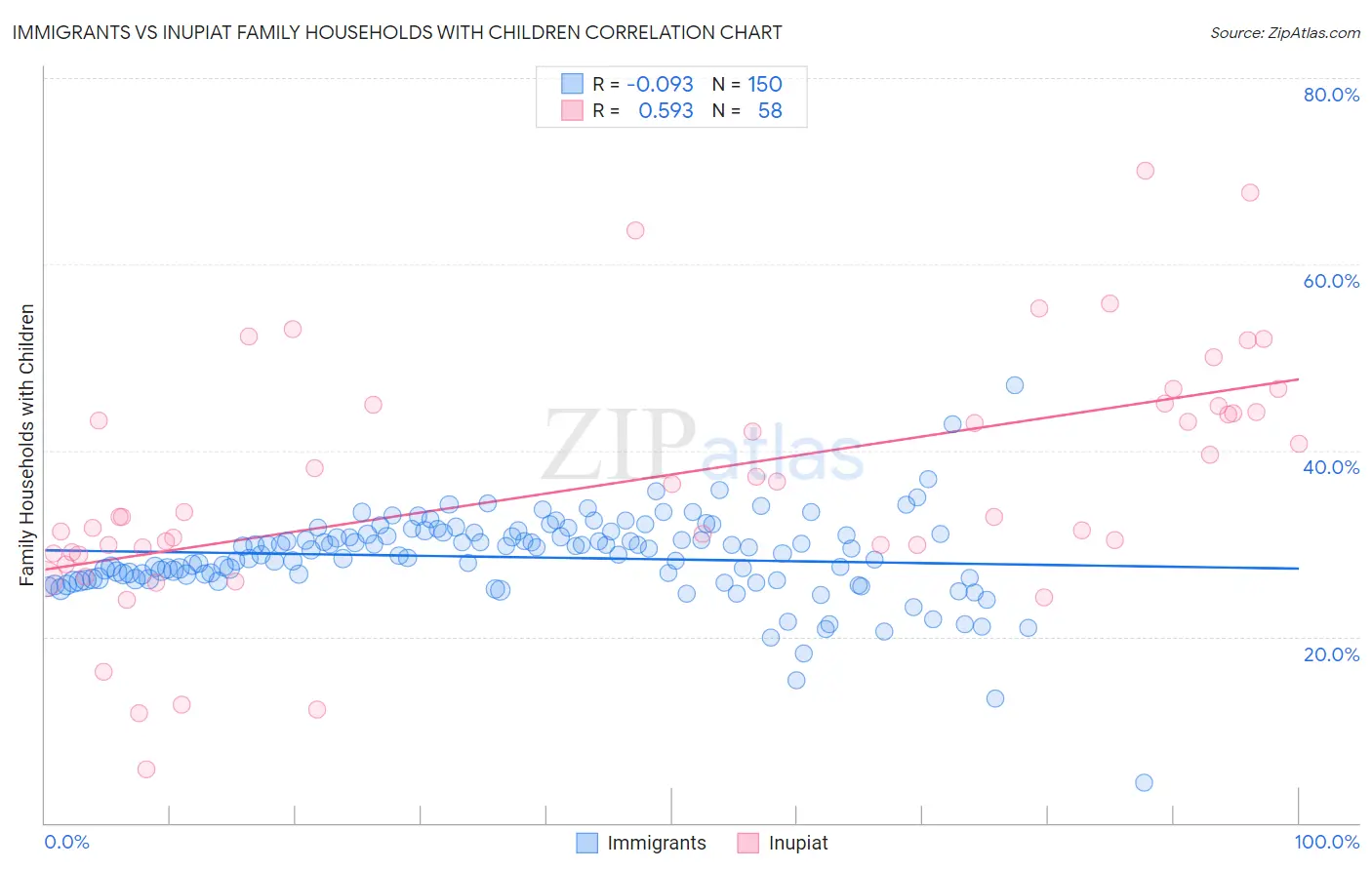 Immigrants vs Inupiat Family Households with Children