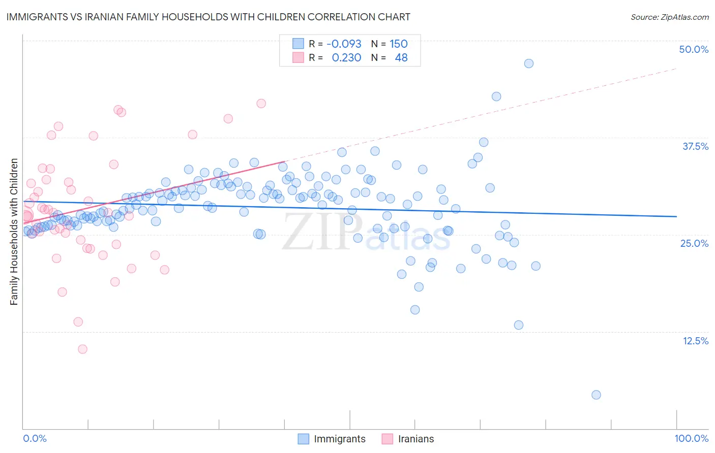 Immigrants vs Iranian Family Households with Children