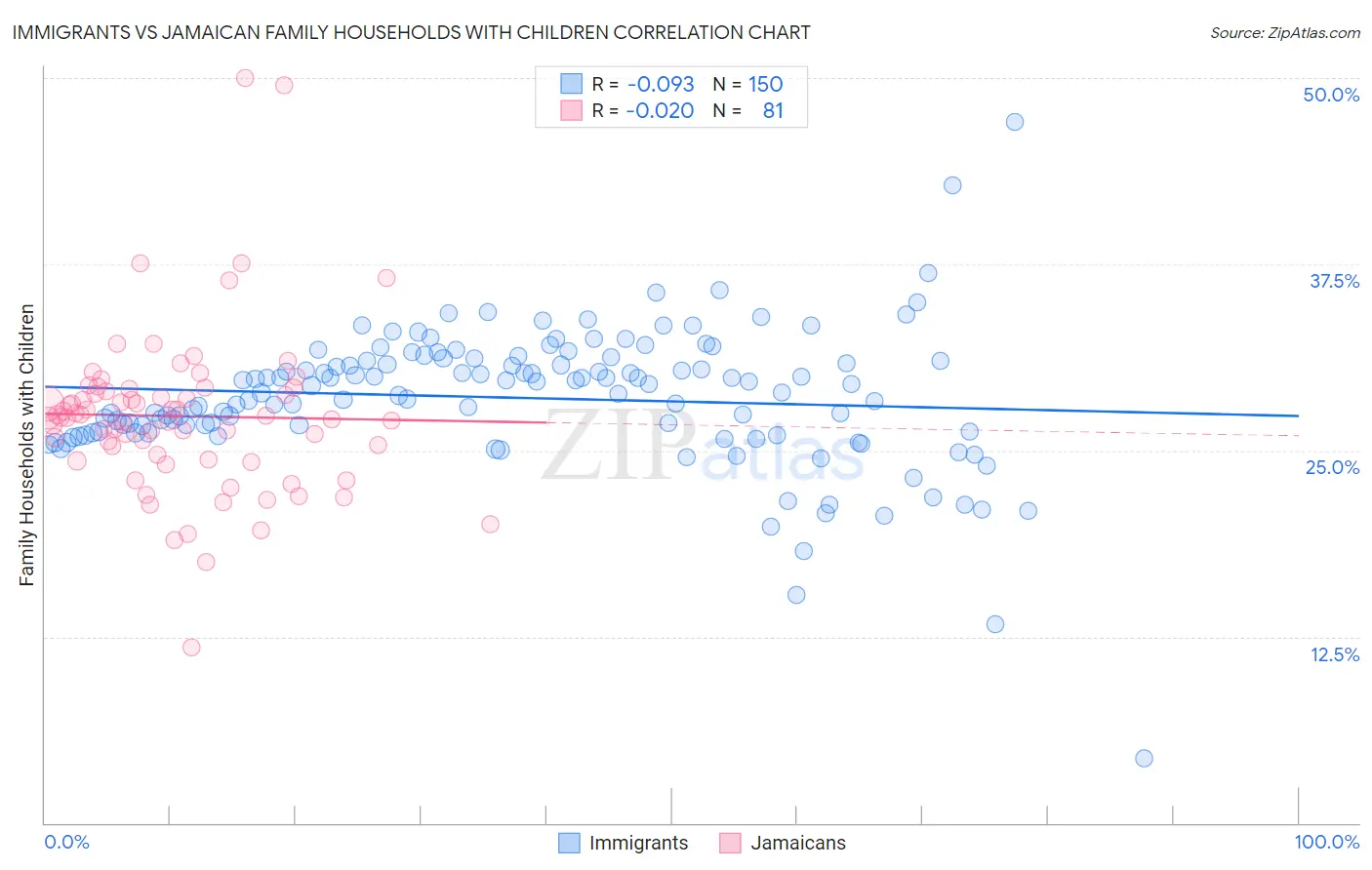 Immigrants vs Jamaican Family Households with Children