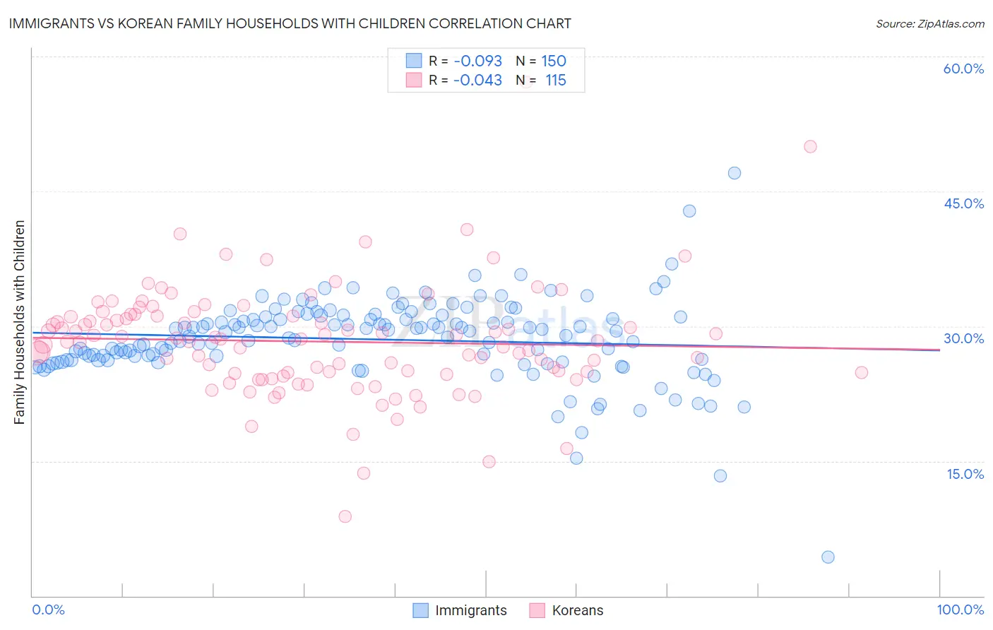 Immigrants vs Korean Family Households with Children