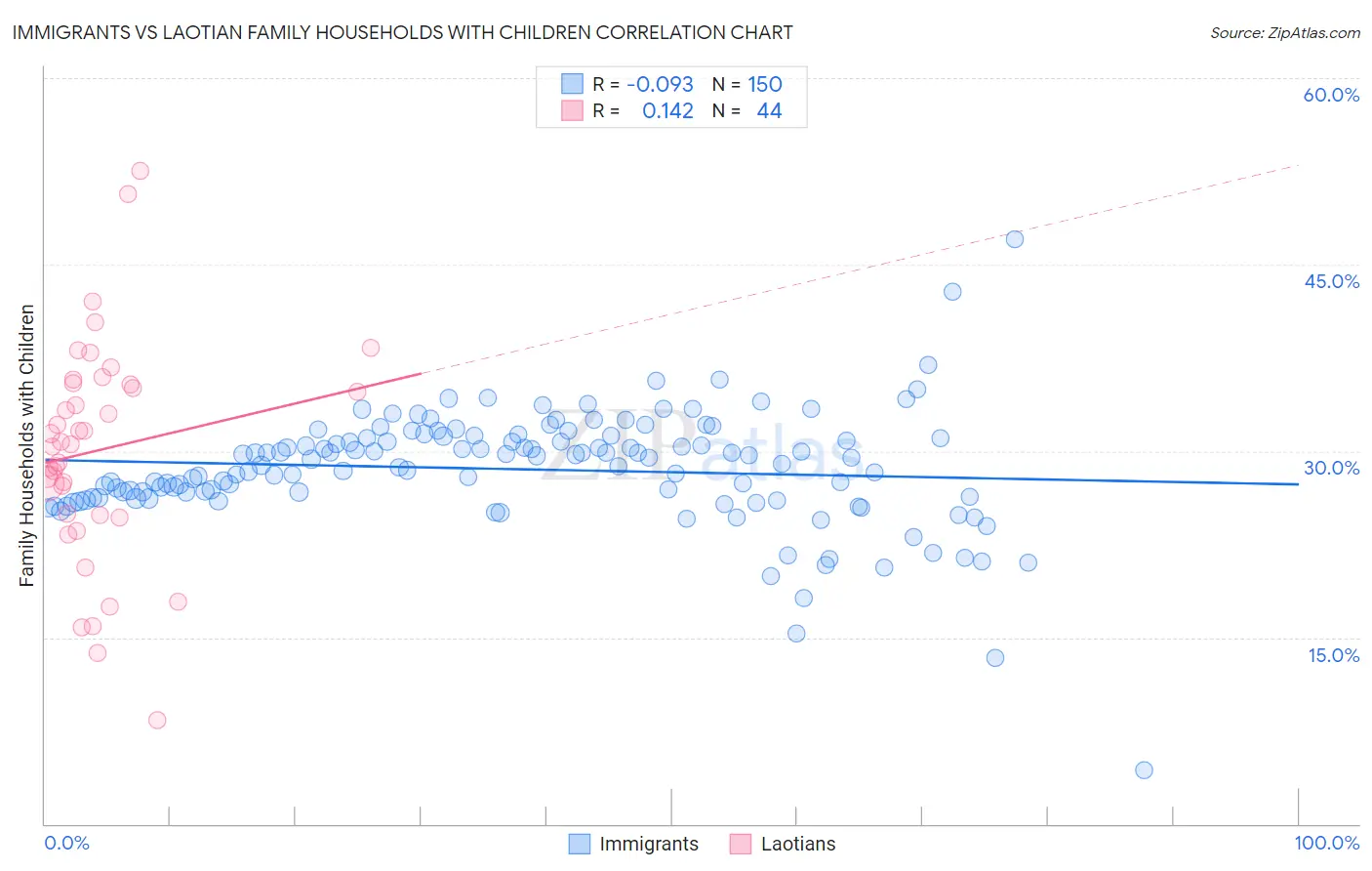 Immigrants vs Laotian Family Households with Children