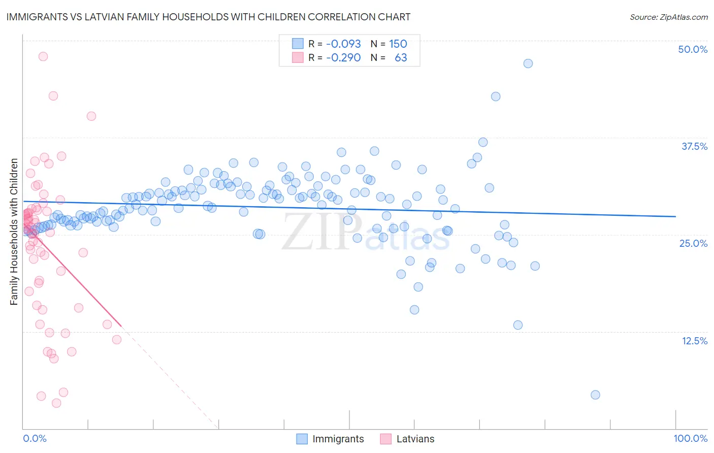Immigrants vs Latvian Family Households with Children