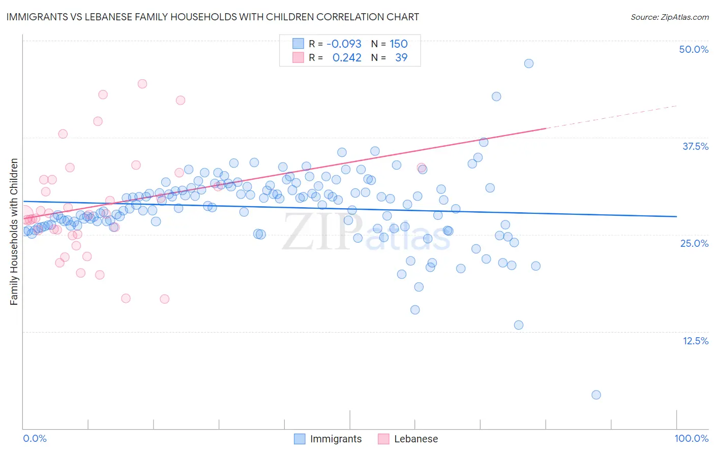 Immigrants vs Lebanese Family Households with Children