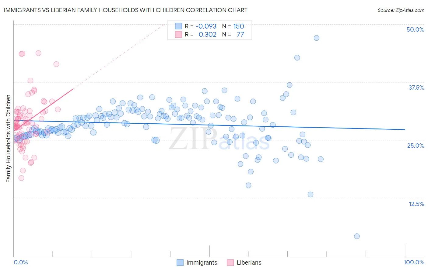 Immigrants vs Liberian Family Households with Children