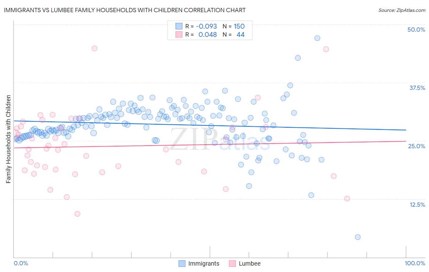 Immigrants vs Lumbee Family Households with Children
