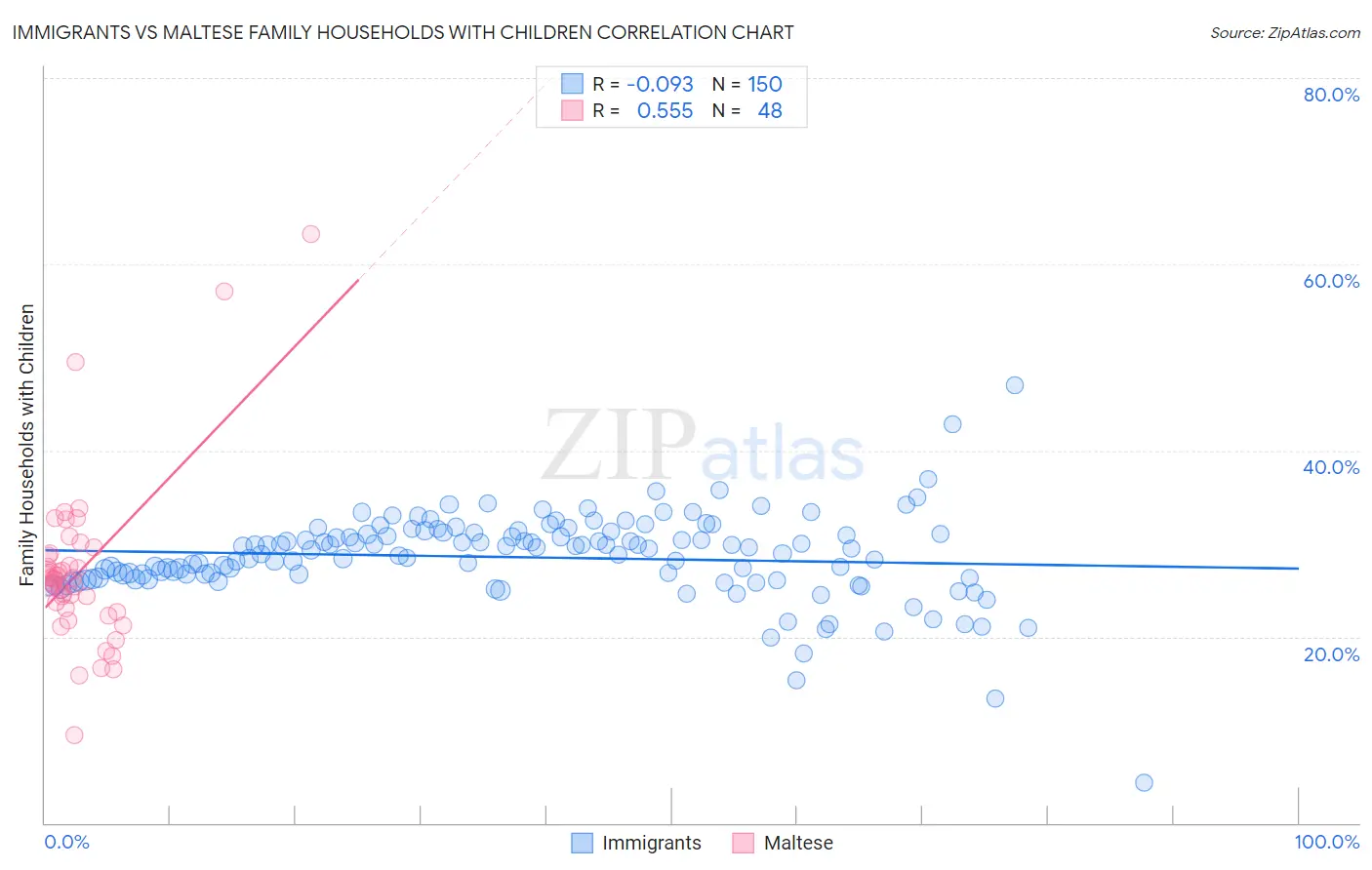 Immigrants vs Maltese Family Households with Children