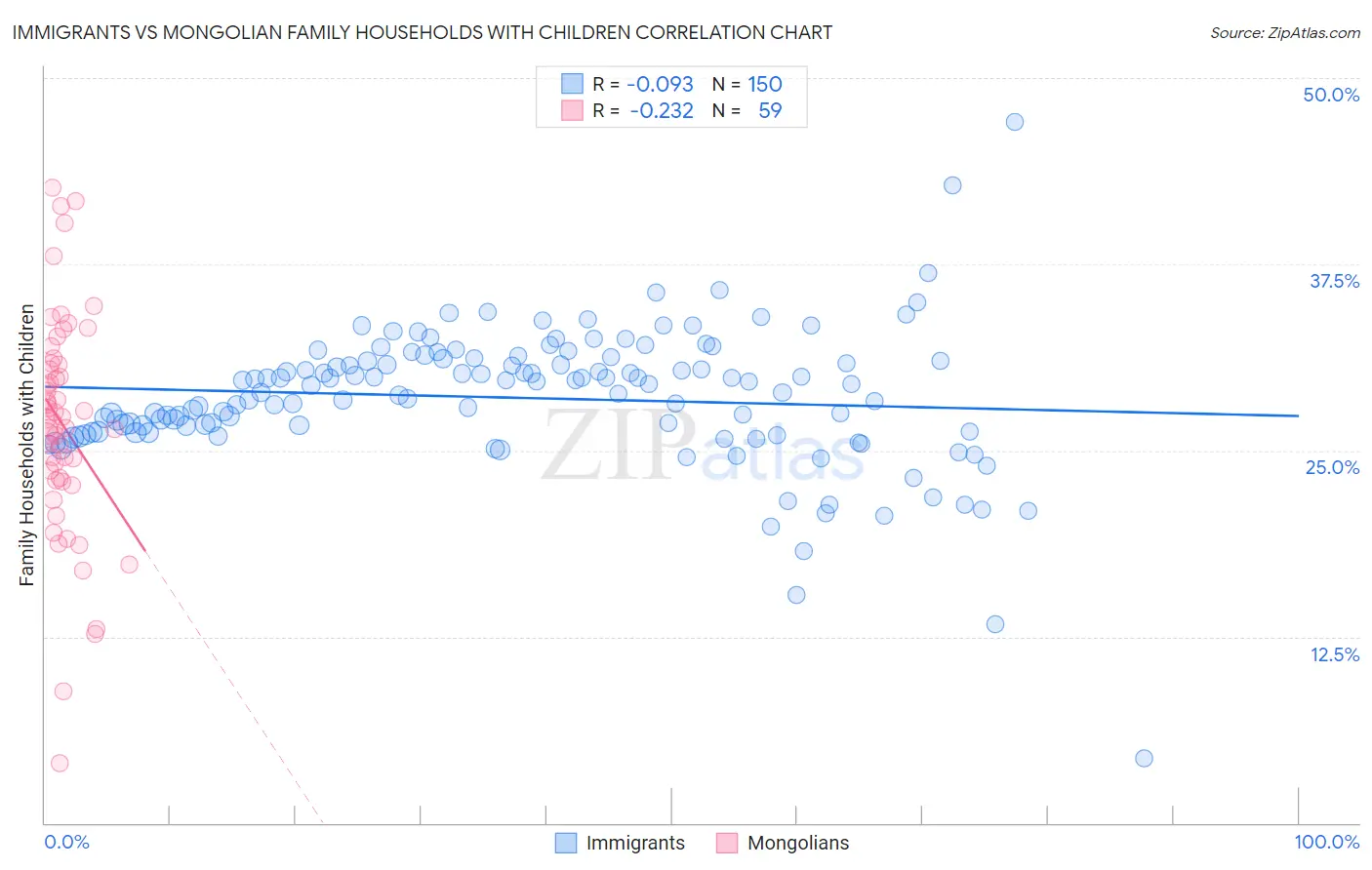 Immigrants vs Mongolian Family Households with Children