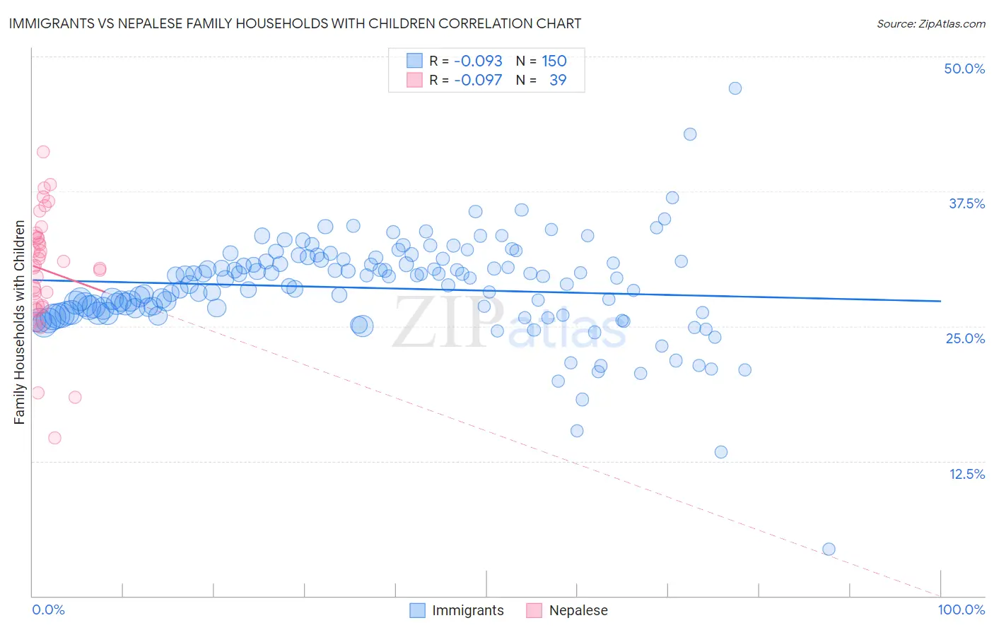 Immigrants vs Nepalese Family Households with Children