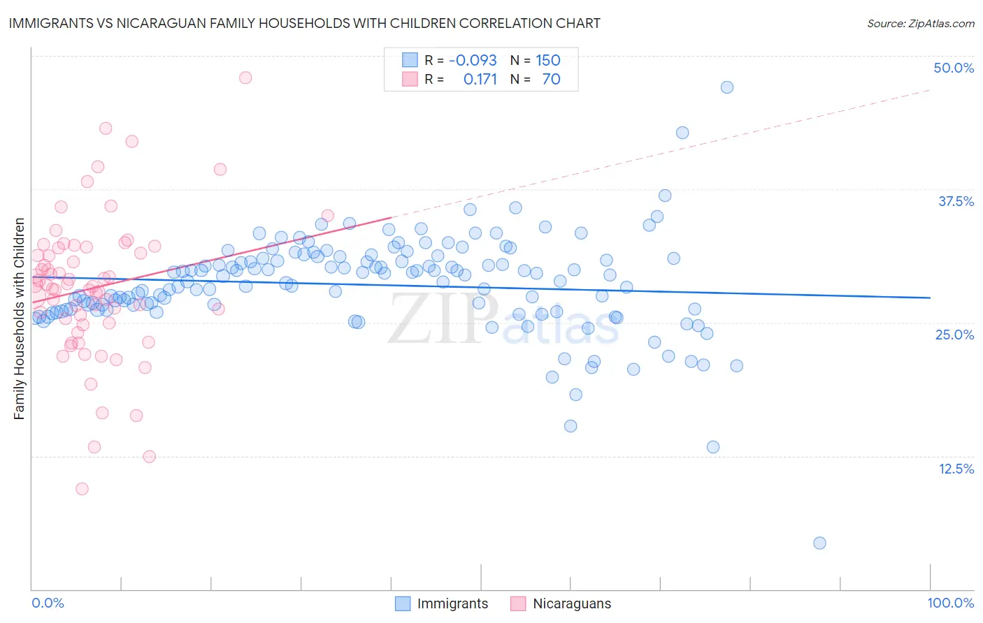 Immigrants vs Nicaraguan Family Households with Children