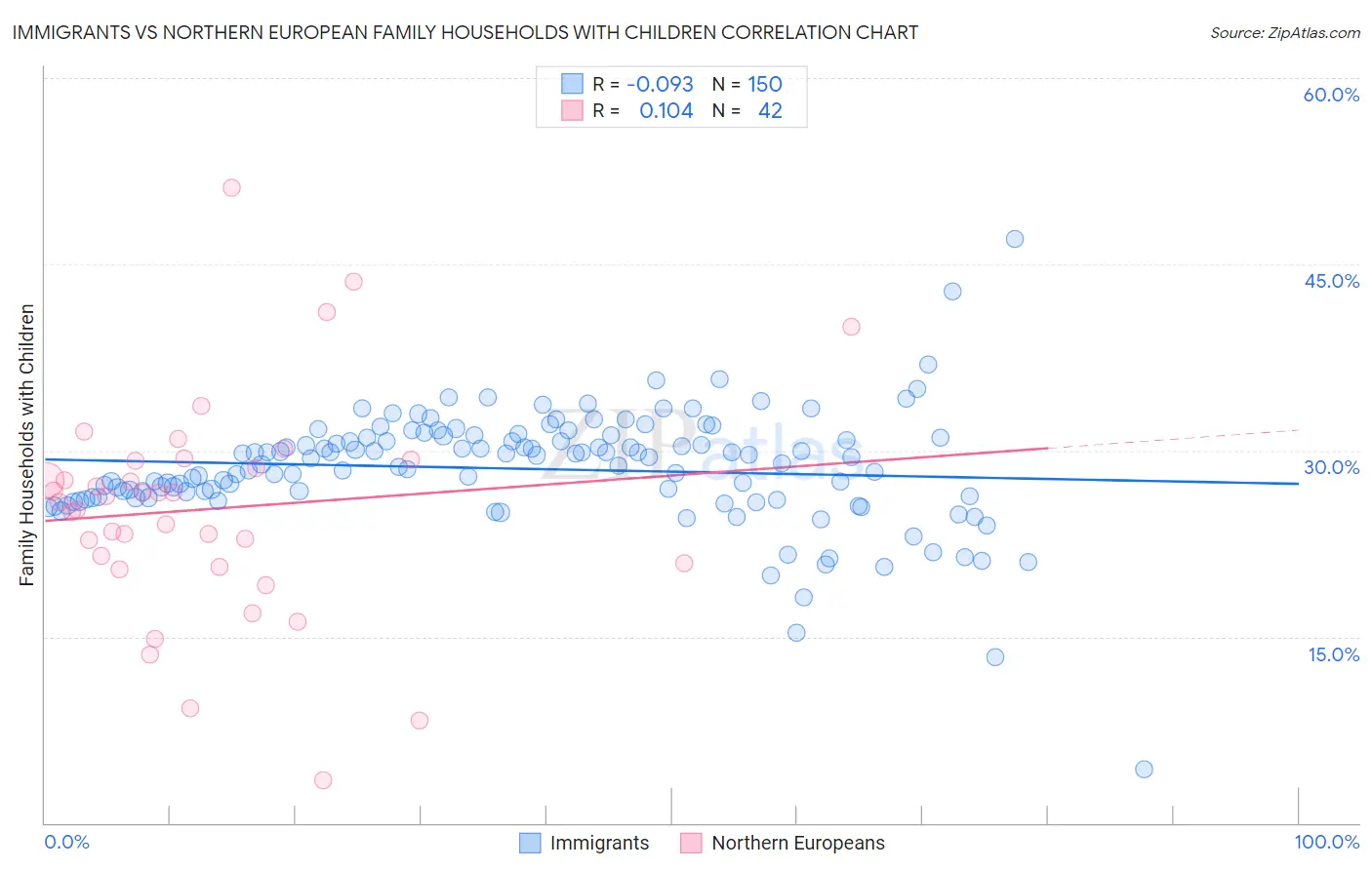 Immigrants vs Northern European Family Households with Children
