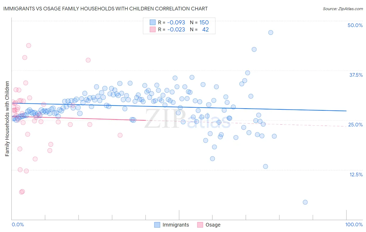 Immigrants vs Osage Family Households with Children