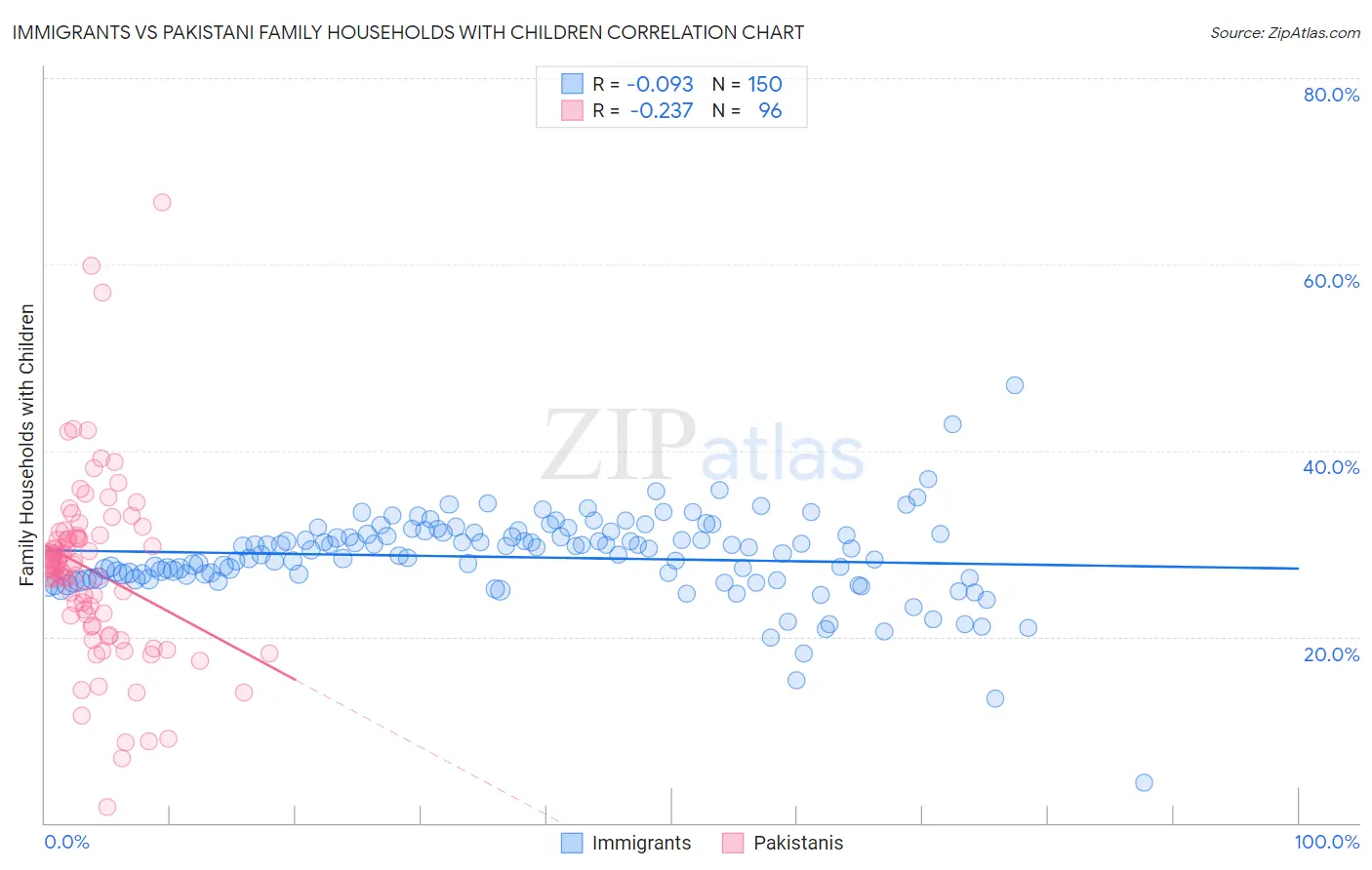 Immigrants vs Pakistani Family Households with Children
