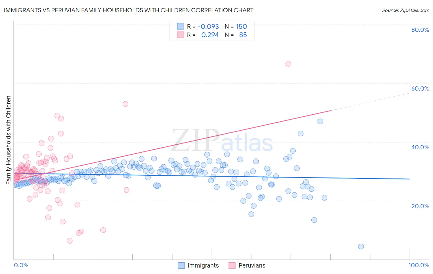 Immigrants vs Peruvian Family Households with Children