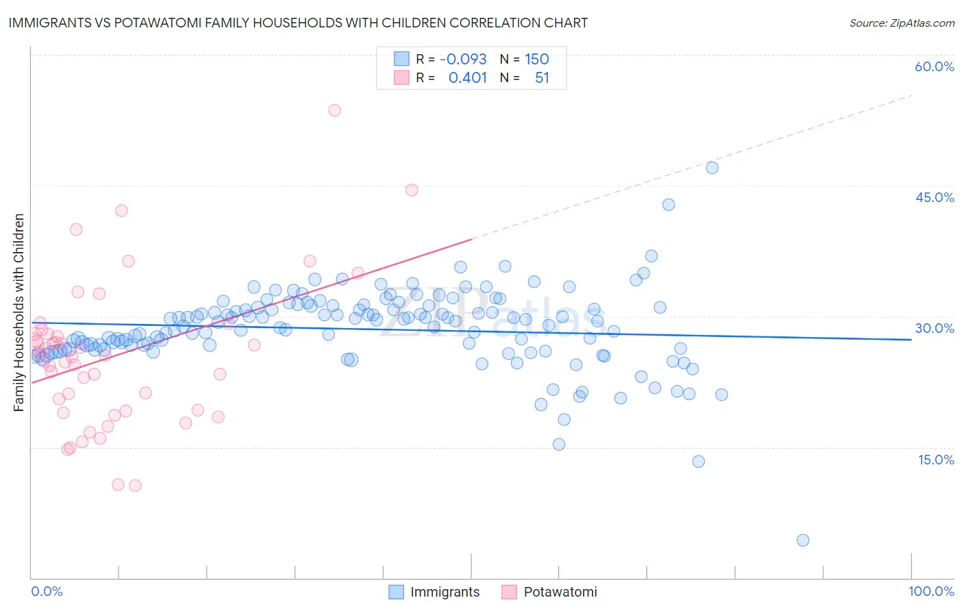 Immigrants vs Potawatomi Family Households with Children