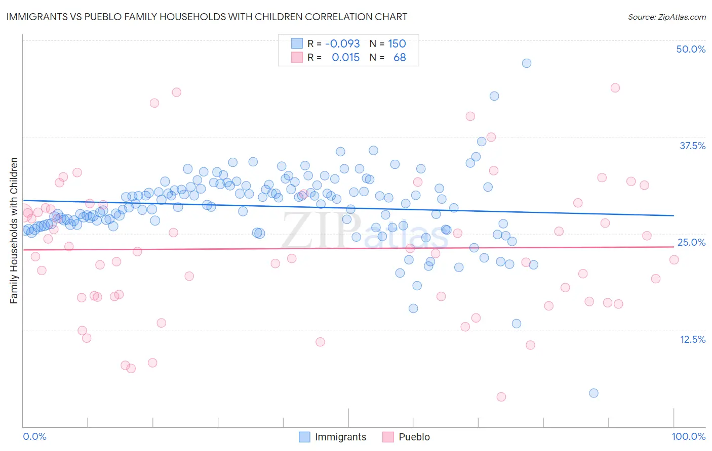 Immigrants vs Pueblo Family Households with Children