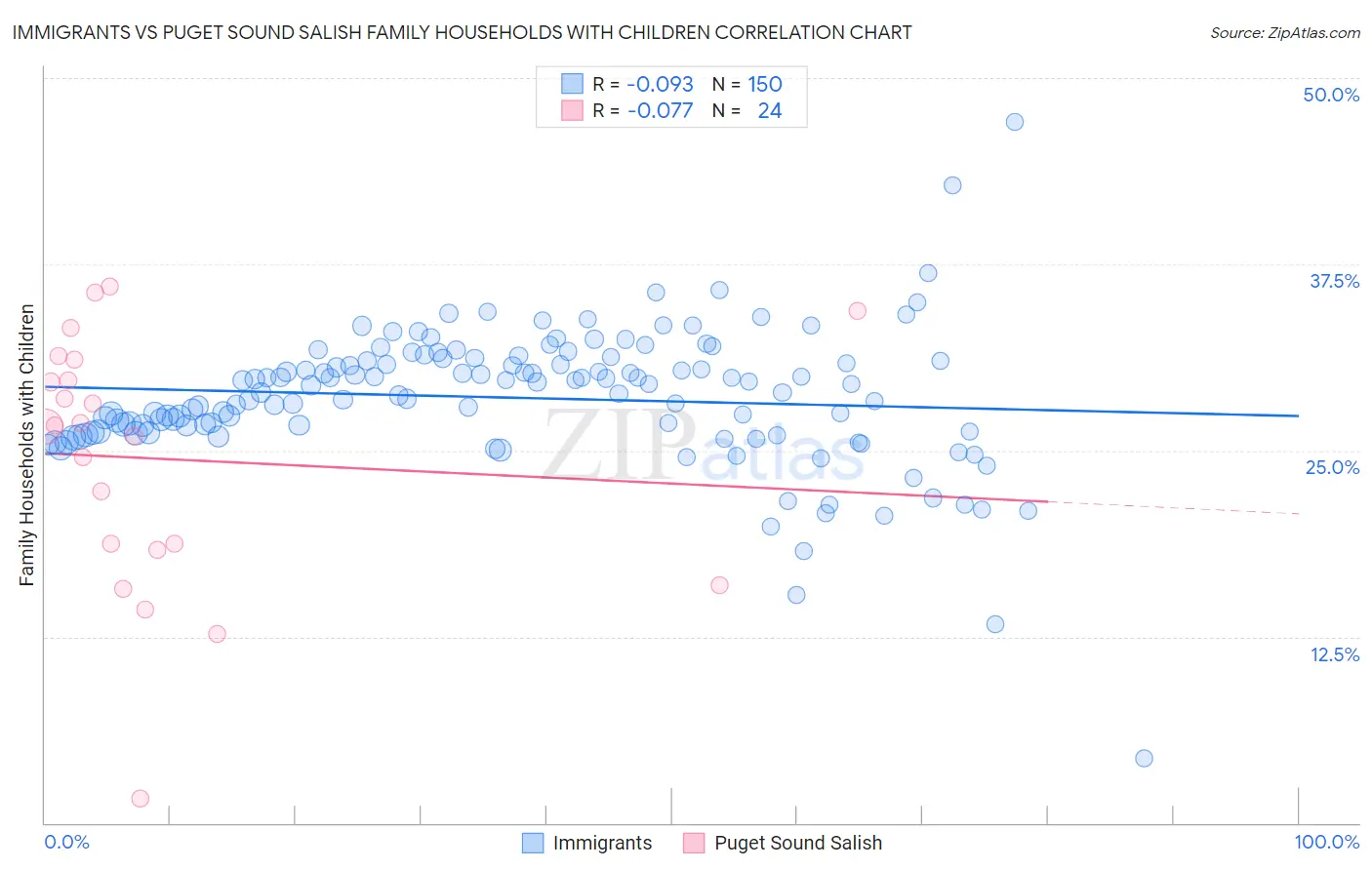 Immigrants vs Puget Sound Salish Family Households with Children