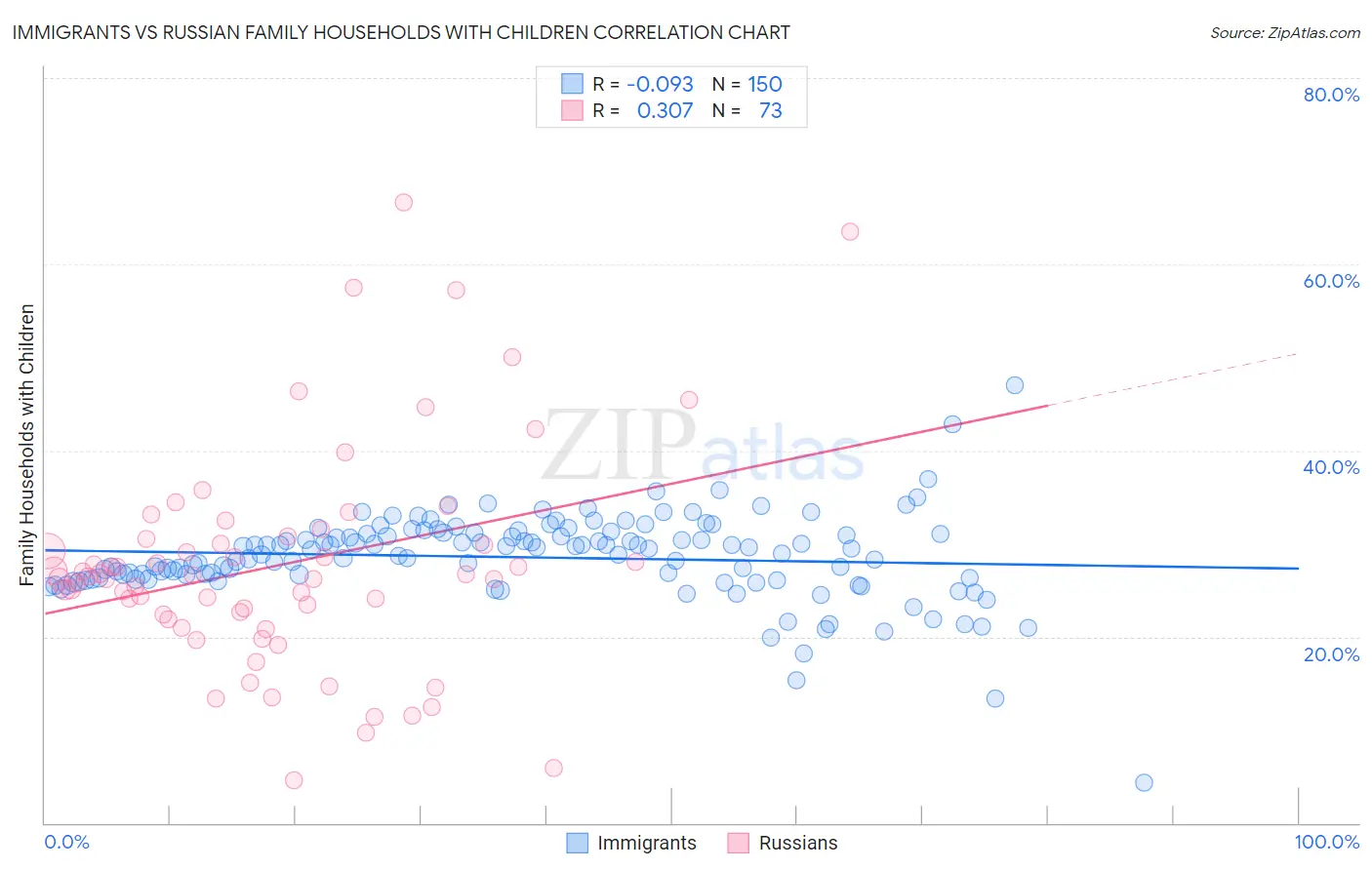 Immigrants vs Russian Family Households with Children