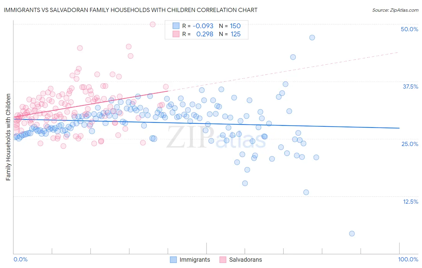 Immigrants vs Salvadoran Family Households with Children