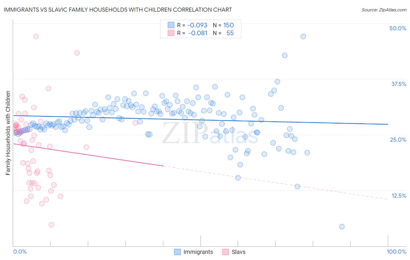 Immigrants vs Slavic Family Households with Children