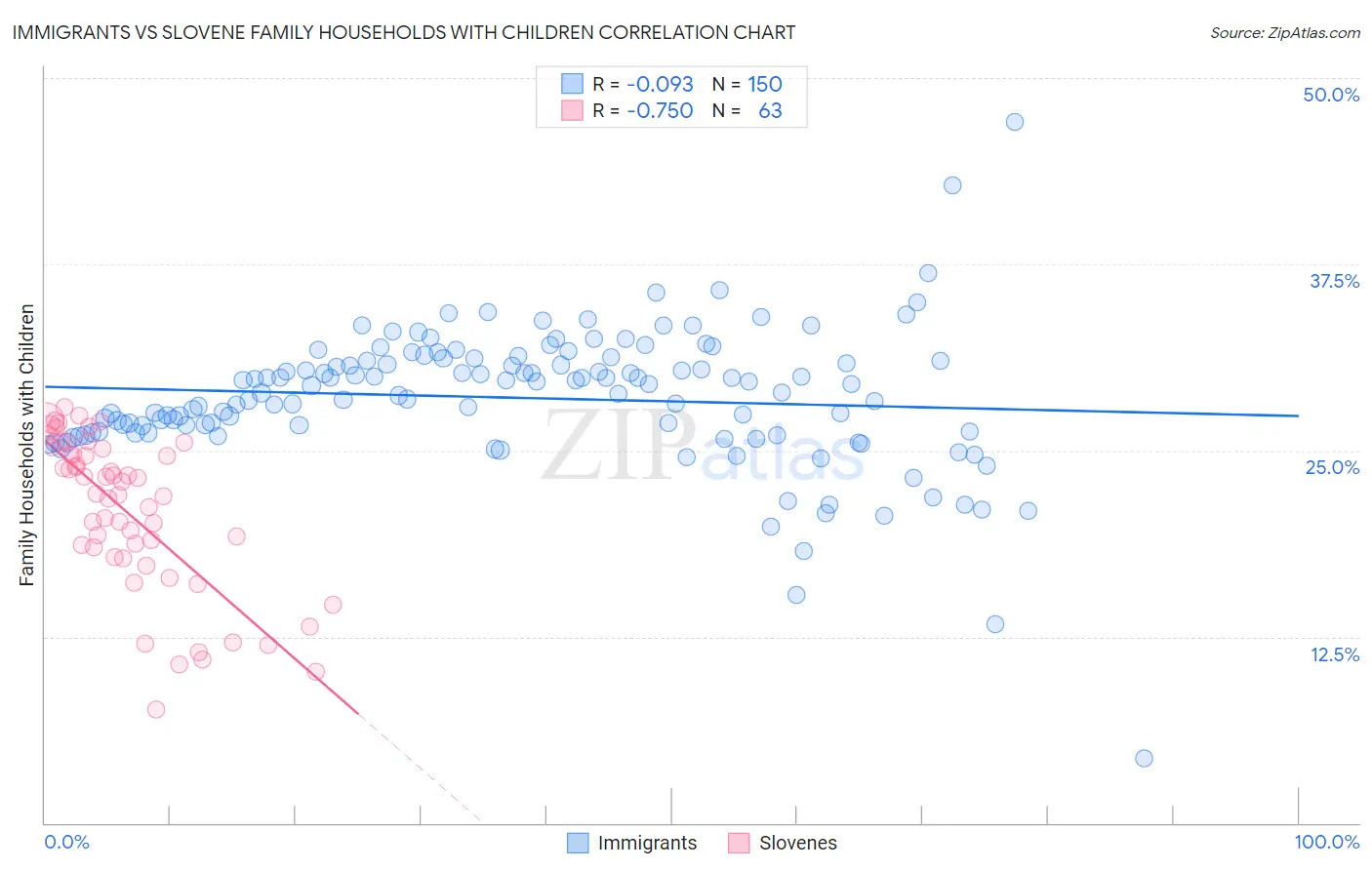 Immigrants vs Slovene Family Households with Children