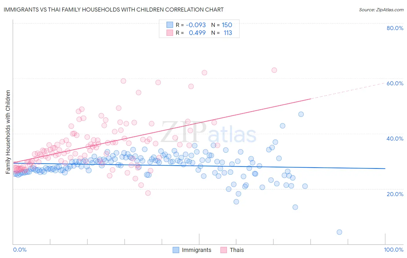 Immigrants vs Thai Family Households with Children