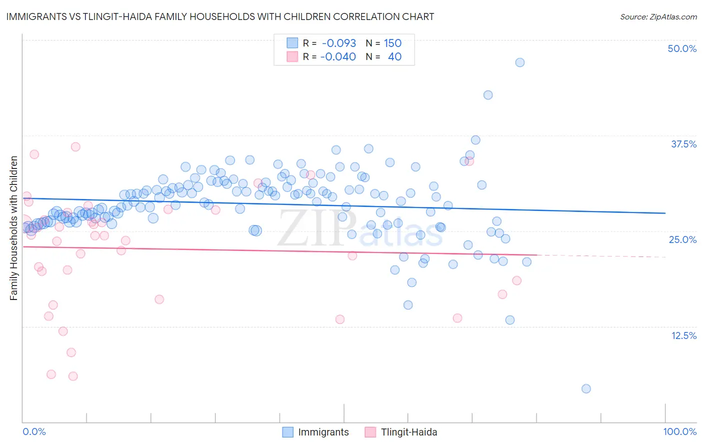 Immigrants vs Tlingit-Haida Family Households with Children