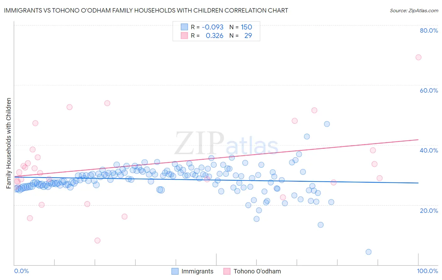 Immigrants vs Tohono O'odham Family Households with Children